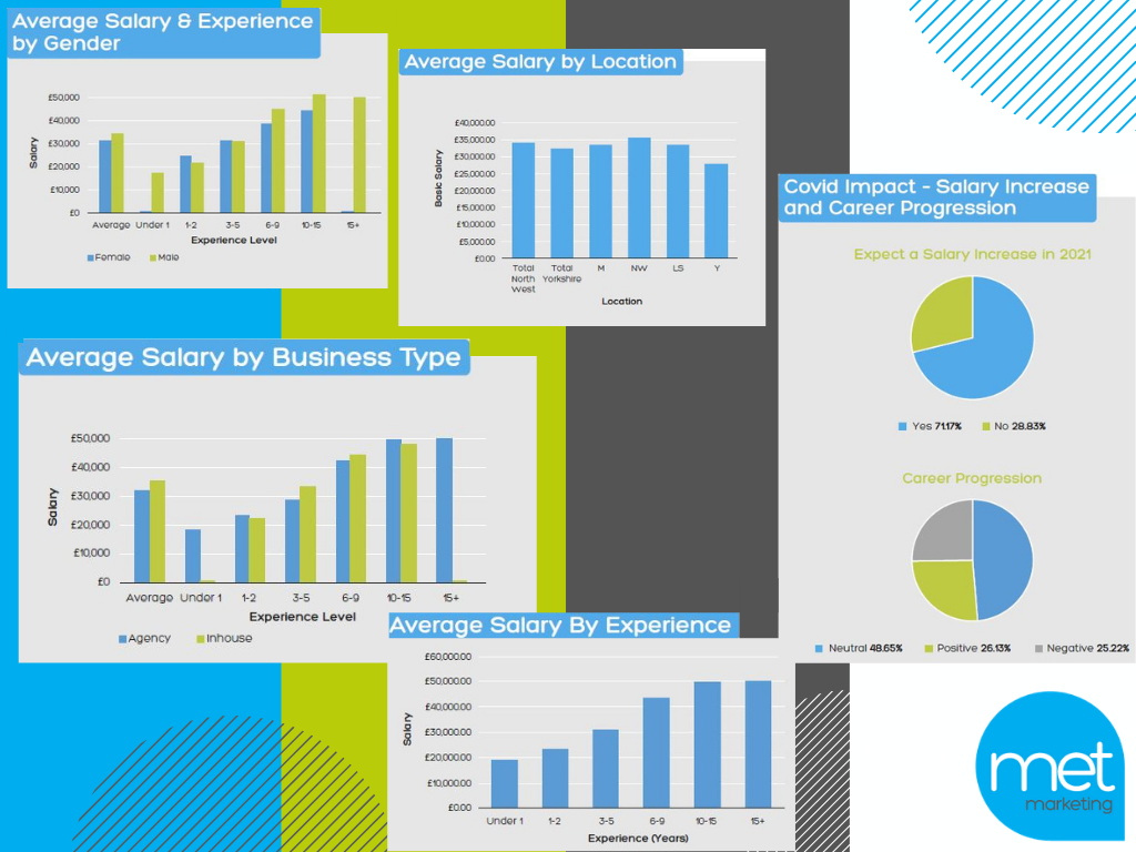 PPC Salary Survey results chart